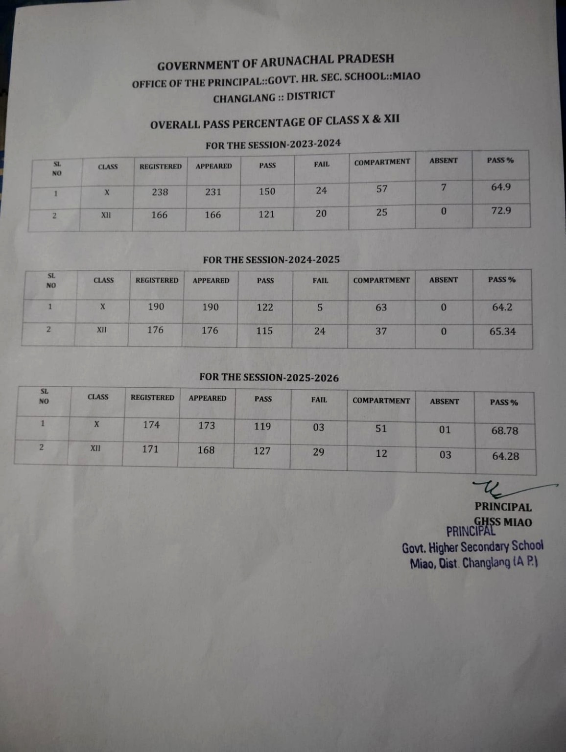 Last three-year board examination result for Class X and XII